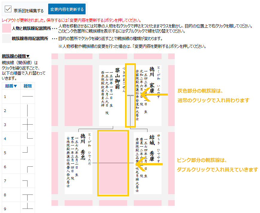 親族線は人物枠にも設定できますので、複雑な家系図も作成が可能です。